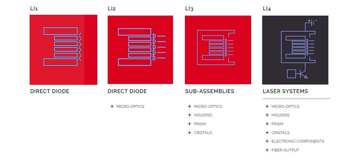 Level-of-Integration-Diode-Lasers